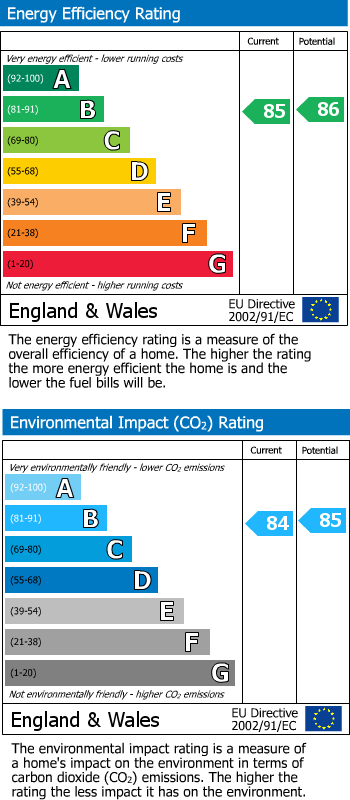 Energy Performance Certificate for Croydon, CR0